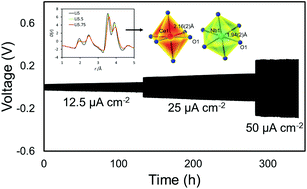Graphical abstract: X-ray pair distribution function analysis and electrical and electrochemical properties of cerium doped Li5La3Nb2O12 garnet solid-state electrolyte