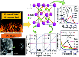 Graphical abstract: The emergence of bifunctional catalytic properties by the introduction of Bi3+ in defect fluorite-structured PrO1.833
