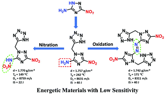 Graphical abstract: Azo- and methylene-bridged mixed azoles for stable and insensitive energetic applications
