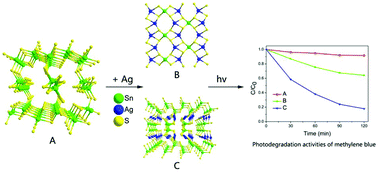 Graphical abstract: Syntheses, structures, and photocatalytic properties of open-framework Ag–Sn–S compounds