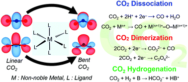 Graphical abstract: Computational mechanistic insights into non-noble-metal-catalysed CO2 conversion