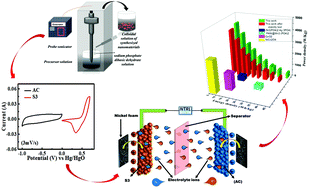 Graphical abstract: Cobalt–manganese-zinc ternary phosphate for high performance supercapattery devices