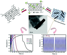 Graphical abstract: Superior supercapacitor performance of Bi2S3 nanorod/reduced graphene oxide composites