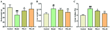 Graphical abstract: Pelargonidin ameliorates CCl4-induced liver fibrosis by suppressing the ROS-NLRP3-IL-1β axis via activating the Nrf2 pathway
