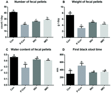 Graphical abstract: Effects of inulin and isomalto-oligosaccharide on diphenoxylate-induced constipation, gastrointestinal motility-related hormones, short-chain fatty acids, and the intestinal flora in rats
