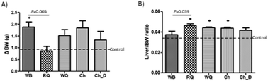 Graphical abstract: Inclusion of Salvia hispanica L. and Chenopodium quinoa into bread formulations improves metabolic imbalances derived from a high-fat intake in hyperglycaemic mice
