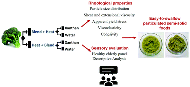 Graphical abstract: Bolus rheology and ease of swallowing of particulated semi-solid foods as evaluated by an elderly panel