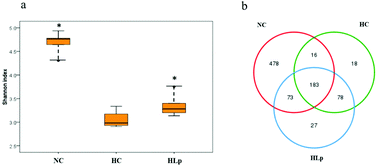 Graphical abstract: Influence of a cholesterol-lowering strain Lactobacillus plantarum LP3 isolated from traditional fermented yak milk on gut bacterial microbiota and metabolome of rats fed with a high-fat diet