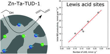 Graphical abstract: Properties and activity of Zn–Ta-TUD-1 in the Lebedev process
