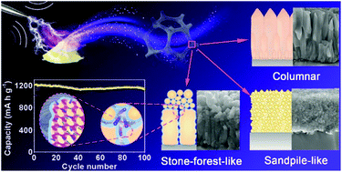 Graphical abstract: Solvent-free synthesis of morphology-controllable nickel sulfides via one-pot plasma reactions for high-performance lithium-ion batteries