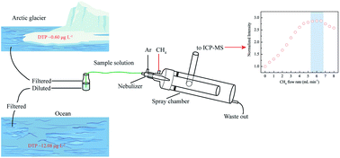 Graphical abstract: Highly sensitive determination of dissolved ultra-trace phosphorus by ICP-MS with methane mixed plasma
