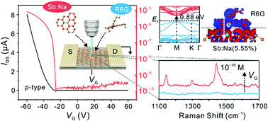 Graphical abstract: Direct bandgap opening in sodium-doped antimonene quantum dots: an emerging 2D semiconductor