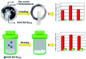 Graphical abstract: Self-assembly of TiO2/ZIF-8 nanocomposites for varied photocatalytic CO2 reduction with H2O vapor induced by different synthetic methods
