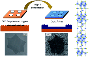 Graphical abstract: Deterministic synthesis of Cu9S5 flakes assisted by single-layer graphene arrays