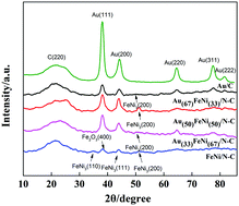 Graphical abstract: N-Doped carbon-supported Au-modified NiFe alloy nanoparticle composite catalysts for BH4− electrooxidation