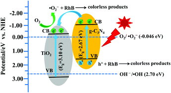 Graphical abstract: MOF-derived TiO2 modified with g-C3N4 nanosheets for enhanced visible-light photocatalytic performance