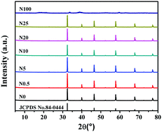 Graphical abstract: Ni(OH)2-modified SrTiO3 for enhanced photocatalytic hydrogen evolution reactions