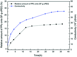 Graphical abstract: Enzymatic deposition of PPy onto cPEG-grafted silk fibroin membrane to achieve conductivity