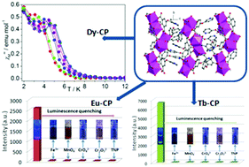 Graphical abstract: Water-stable LnIII-based coordination polymers displaying slow magnetic relaxation and luminescence sensing properties