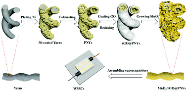 Graphical abstract: Constructing novel fiber electrodes with porous nickel yarns for all-solid-state flexible wire-shaped supercapacitors