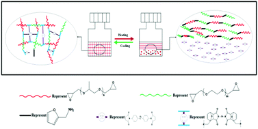 Graphical abstract: Investigation of swelling, mechanical and recycling properties of heat-repairing materials