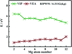 Graphical abstract: Probing the structural evolution, electronic and spectral properties of beryllium doped magnesium and its ion clusters