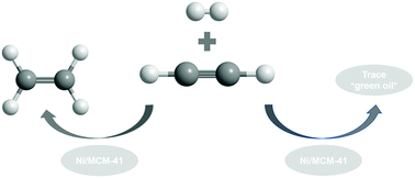 Graphical abstract: Preparation of MCM-41 supported nickel NPs for the high-efficiency semi-hydrogenation of acetylene