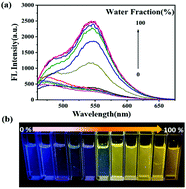 Graphical abstract: An AIE and PET fluorescent probe for effective Zn(ii) detection and imaging in living cells