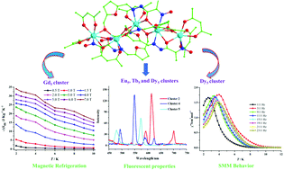 Graphical abstract: Structures and magnetic properties of novel Ln(iii)-based pentanuclear clusters: magnetic refrigeration and single-molecule magnet behavior
