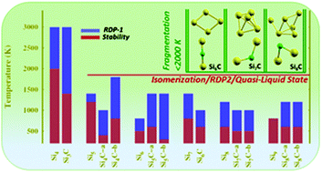 Graphical abstract: Finite temperature behavior of carbon atom-doped silicon clusters: depressed thermal stabilities, coexisting isomers, reversible dynamical pathways and fragmentation channels