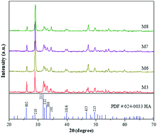 Graphical abstract: On enhancement and control of green emission of rare earth co-doped hydroxyapatite nanoparticles: synthesis and upconversion luminescence properties