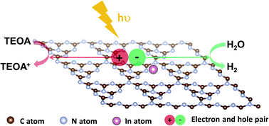 Graphical abstract: The effect of indium doping on the hydrogen evolution performance of g-C3N4 based photocatalysts