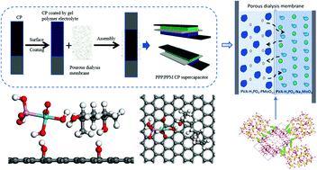 Graphical abstract: Electrochemical performance of the homologous molybdenum(vi) redox-active gel polymer electrolyte system