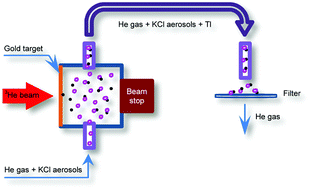 Graphical abstract: Valence states of cyclotron-produced thallium
