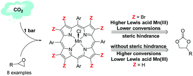 Graphical abstract: Mn(iii)–porphyrin catalysts for the cycloaddition of CO2 with epoxides at atmospheric pressure: effects of Lewis acidity and ligand structure