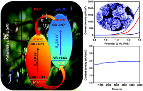 Graphical abstract: Modulating photoelectrochemical water splitting performance by constructing a type-II heterojunction between g-C3N4 and BiOI