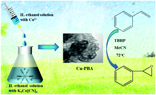 Graphical abstract: Synthesis of hierarchical porous Prussian blue analogues in partially miscible ionic liquid/ethanol solution near the phase boundary