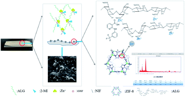 Graphical abstract: An NIF-doped ZIF-8 hybrid membrane for continuous antimicrobial treatment