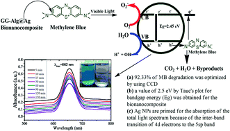 Graphical abstract: Synthesis, characterization and photo-catalytic activity of guar-gum-g-aliginate@silver bionanocomposite material