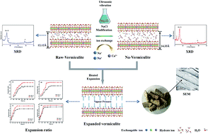 Graphical abstract: Enhancement and mechanism of vermiculite thermal expansion modified by sodium ions