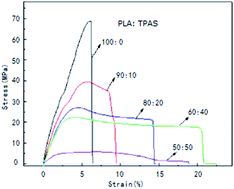 Graphical abstract: Study on the biodegradability of modified starch/polylactic acid (PLA) composite materials