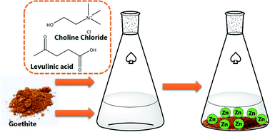 Graphical abstract: Selective recovery of zinc from goethite residue in the zinc industry using deep-eutectic solvents