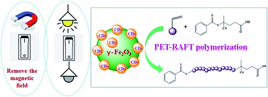 Graphical abstract: Light and magnetism dual-gated photoinduced electron transfer-reversible addition–fragmentation chain transfer (PET-RAFT) polymerization