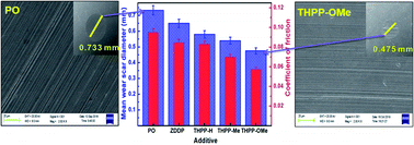 Graphical abstract: Tetrahydropyrazolopyridines as antifriction and antiwear agents: experimental and DFT calculations