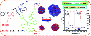 Graphical abstract: Synthesis, micellar structures and emission mechanisms of an AIE and DDED-featured fluorescent pH- and thermo-meter
