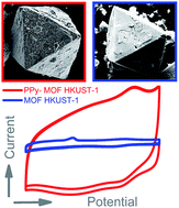 Graphical abstract: Polypyrrole decorated metal–organic frameworks for supercapacitor devices