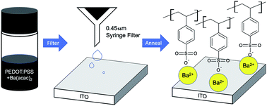 Graphical abstract: Work function modification of PEDOT:PSS by mixing with barium acetylacetonate