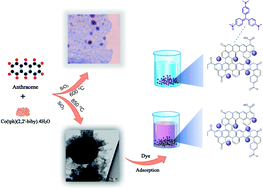 Graphical abstract: Cobalt–carbon/silica nanocomposites prepared by pyrolysis of a cobalt 2,2′-bipyridine terephthalate complex for remediation of cationic dyes
