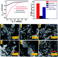 Graphical abstract: Electrochemical reduction of CO2 to ethylene on Cu/CuxO-GO composites in aqueous solution