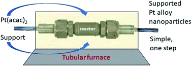 Graphical abstract: A quick and versatile one step metal–organic chemical deposition method for supported Pt and Pt-alloy catalysts